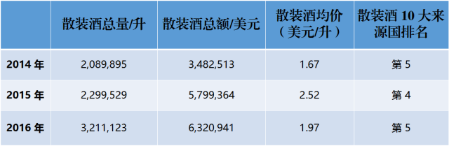 近3年來(lái)，中國(guó)到底進(jìn)口了多少法國(guó)葡萄酒？