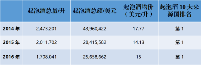 近3年來(lái)，中國(guó)到底進(jìn)口了多少法國(guó)葡萄酒？