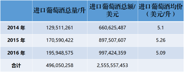 近3年來(lái)，中國(guó)到底進(jìn)口了多少法國(guó)葡萄酒？