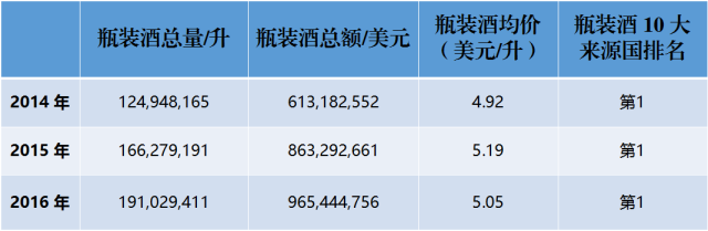 近3年來(lái)，中國(guó)到底進(jìn)口了多少法國(guó)葡萄酒？